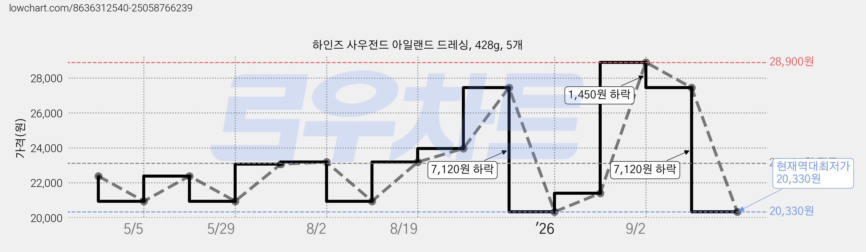 하인즈 사우전드 아일랜드 드레싱, 428g, 5개 가격 변동 차트, 현재가 20,330원, 역대최저가