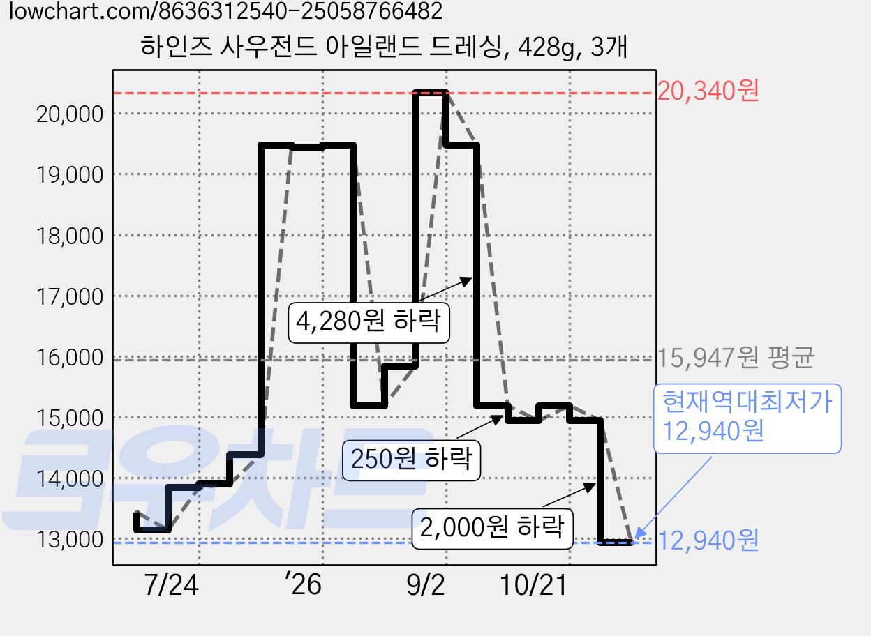 하인즈 사우전드 아일랜드 드레싱, 428g, 3개 가격 변동 차트, 현재가 12,940원, 역대최저가