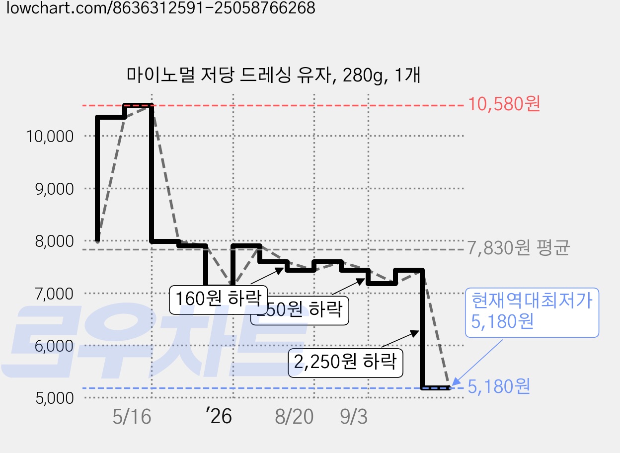 마이노멀 저당 드레싱 유자, 280g, 1개 가격 변동 차트, 현재가 5,180원, 역대최저가