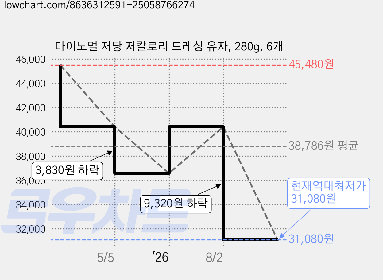 마이노멀 저당 저칼로리 드레싱 유자, 280g, 6개 가격 변동 차트, 현재가 31,080원, 역대최저가
