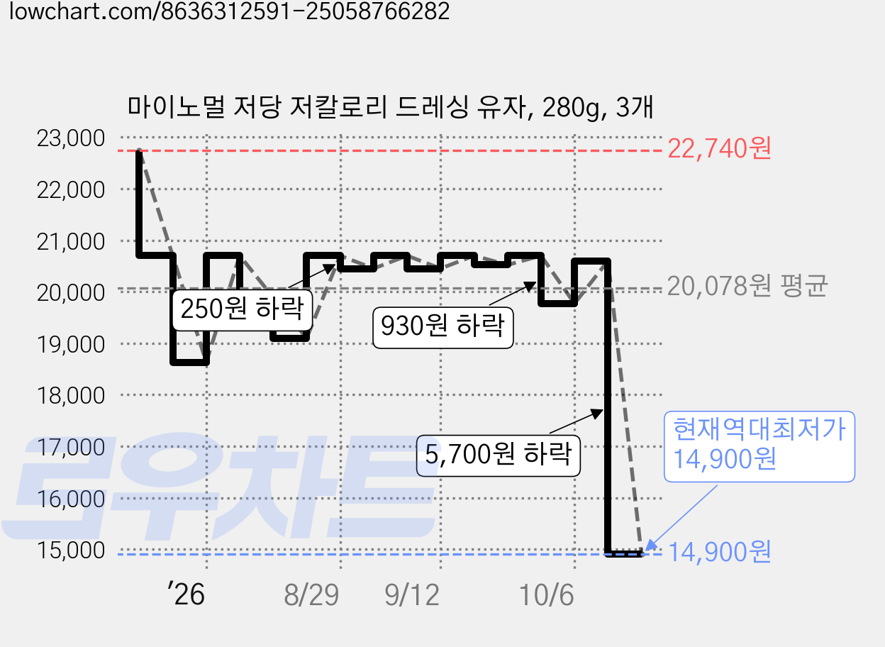 마이노멀 저당 저칼로리 드레싱 유자, 280g, 3개 가격 변동 차트, 현재가 14,900원, 역대최저가