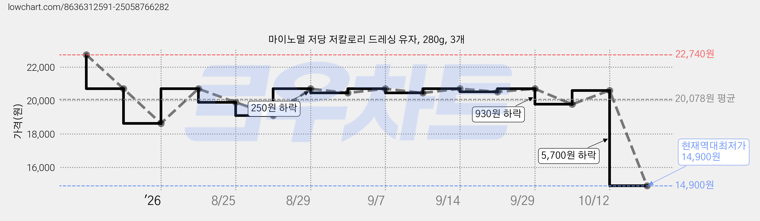 마이노멀 저당 저칼로리 드레싱 유자, 280g, 3개 가격 변동 차트, 현재가 14,900원, 역대최저가