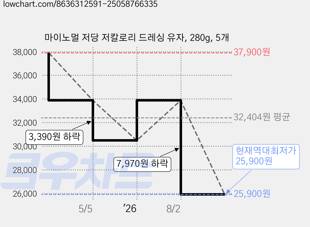 마이노멀 저당 저칼로리 드레싱 유자, 280g, 5개 가격 변동 차트, 현재가 25,900원, 역대최저가