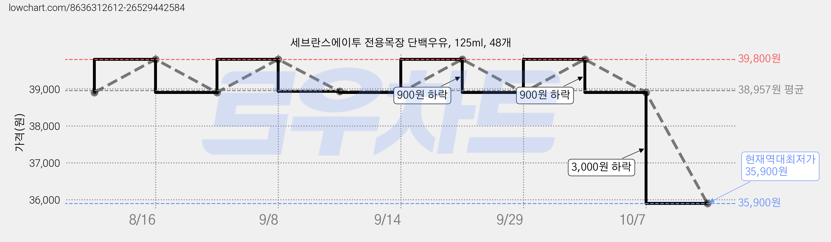 세브란스에이투 전용목장 단백우유, 125ml, 48개 가격 변동 차트, 현재가 35,900원, 역대최저가