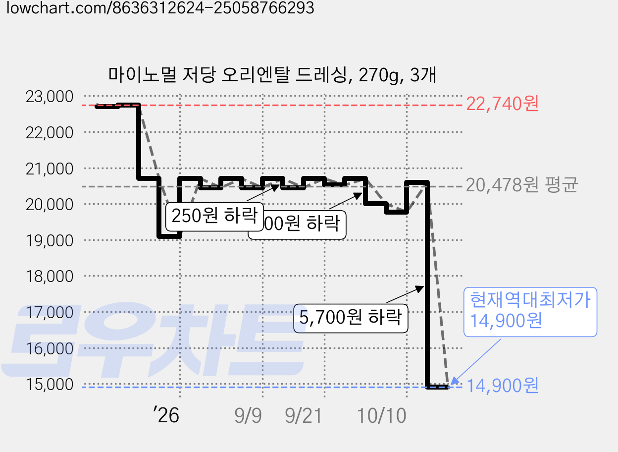 마이노멀 저당 오리엔탈 드레싱, 270g, 3개 가격 변동 차트, 현재가 14,900원, 역대최저가