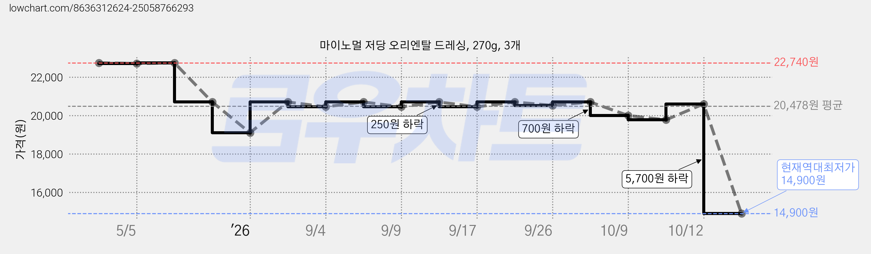 마이노멀 저당 오리엔탈 드레싱, 270g, 3개 가격 변동 차트, 현재가 14,900원, 역대최저가