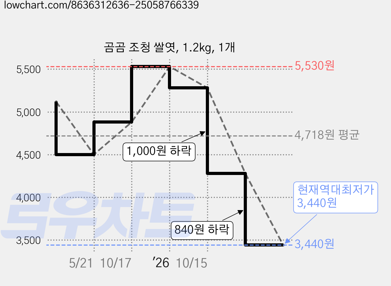 곰곰 조청 쌀엿, 1.2kg, 1개 가격 변동 차트, 현재가 3,440원, 역대최저가