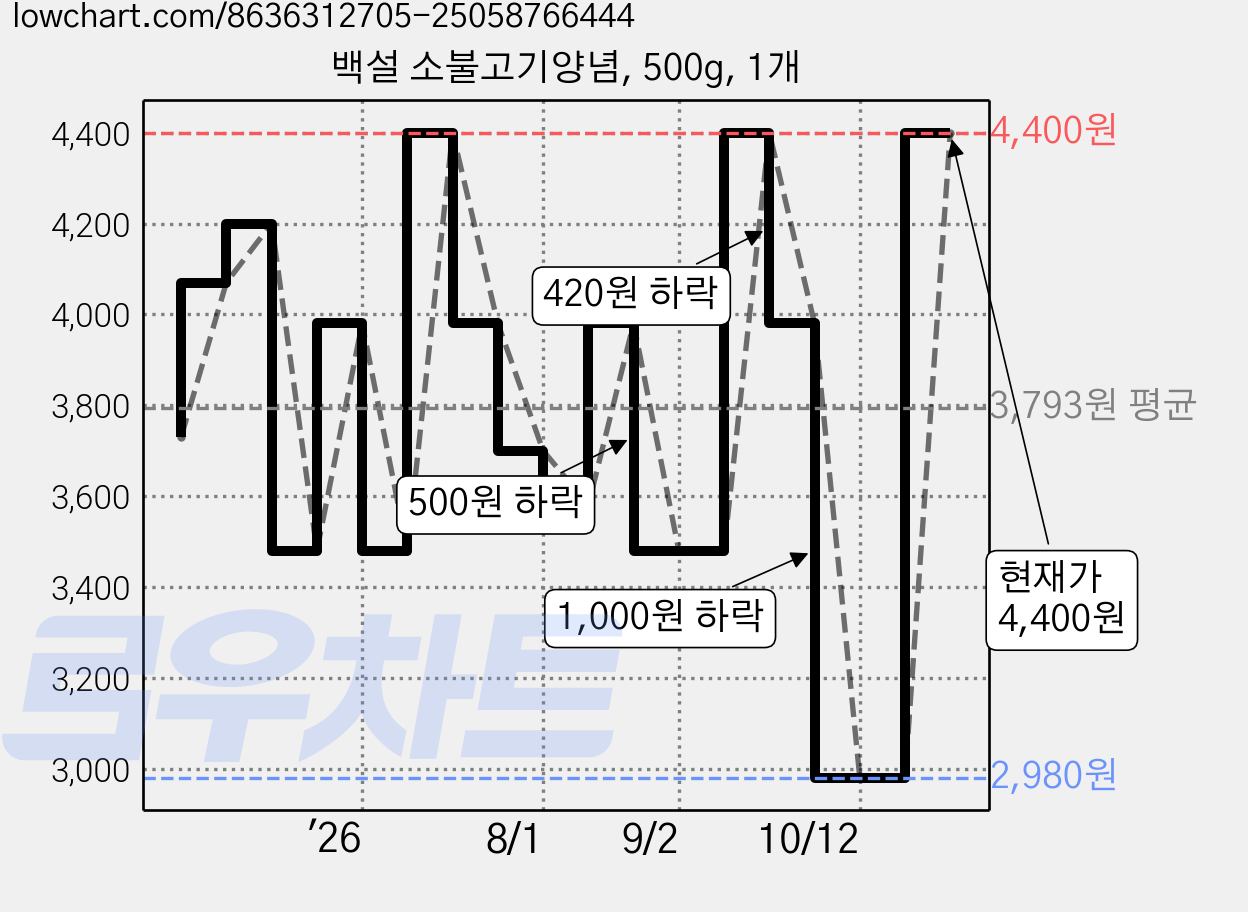 백설 소불고기양념, 500g, 1개 가격 변동 차트, 현재가 4,400원, 관측 최저가 2,630원