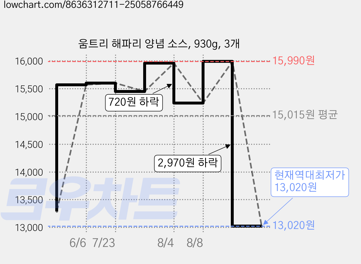 움트리 해파리 양념 소스, 930g, 3개 가격 변동 차트, 현재가 13,020원, 역대최저가