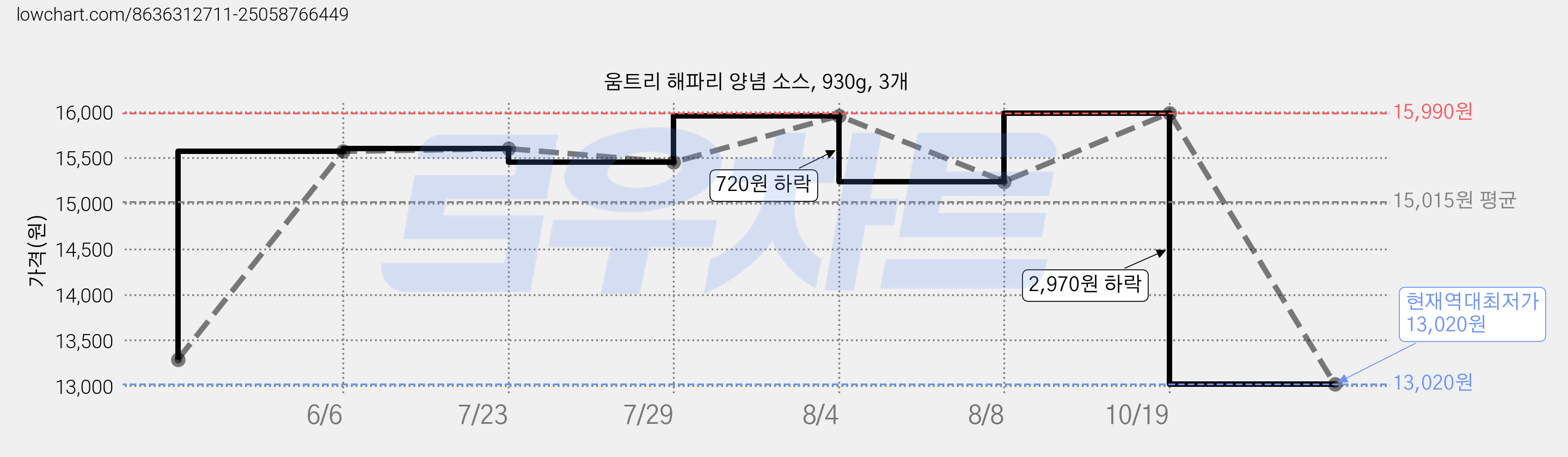 움트리 해파리 양념 소스, 930g, 3개 가격 변동 차트, 현재가 13,020원, 역대최저가