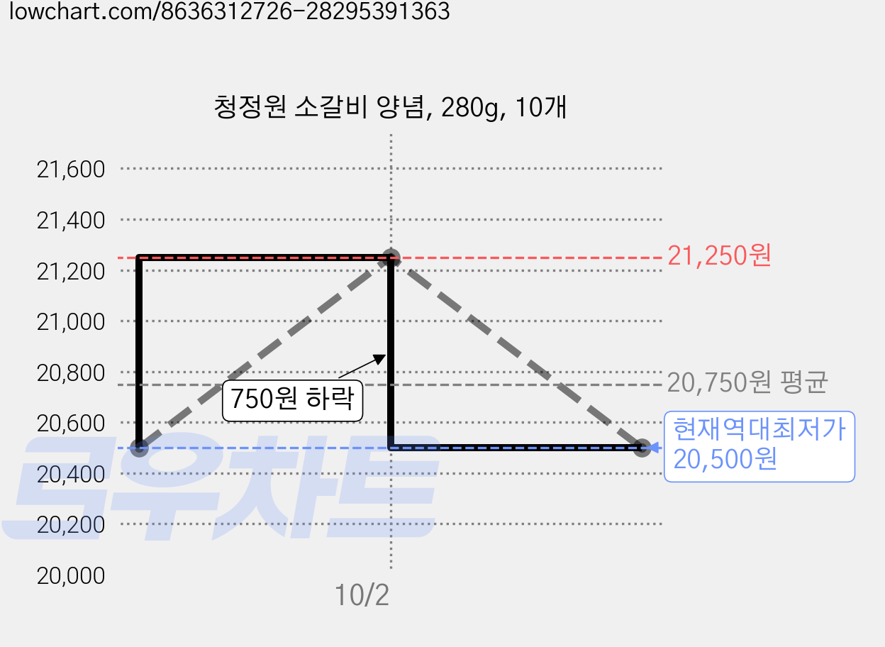 청정원 소갈비 양념, 280g, 10개 가격 변동 차트, 현재가 20,500원, 역대최저가