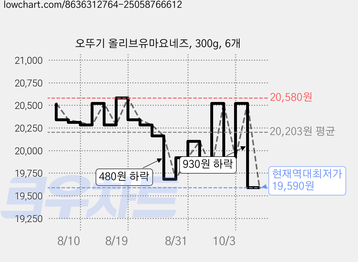 오뚜기 올리브유마요네즈, 300g, 6개 가격 변동 차트, 현재가 19,590원, 역대최저가