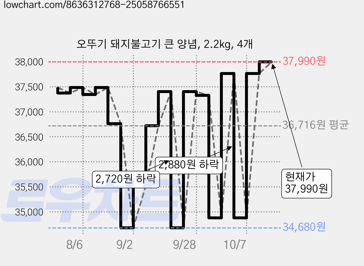 오뚜기 돼지불고기 큰 양념, 2.2kg, 4개 가격 변동 차트, 현재가 34,880원, 관측 최저가 34,680원