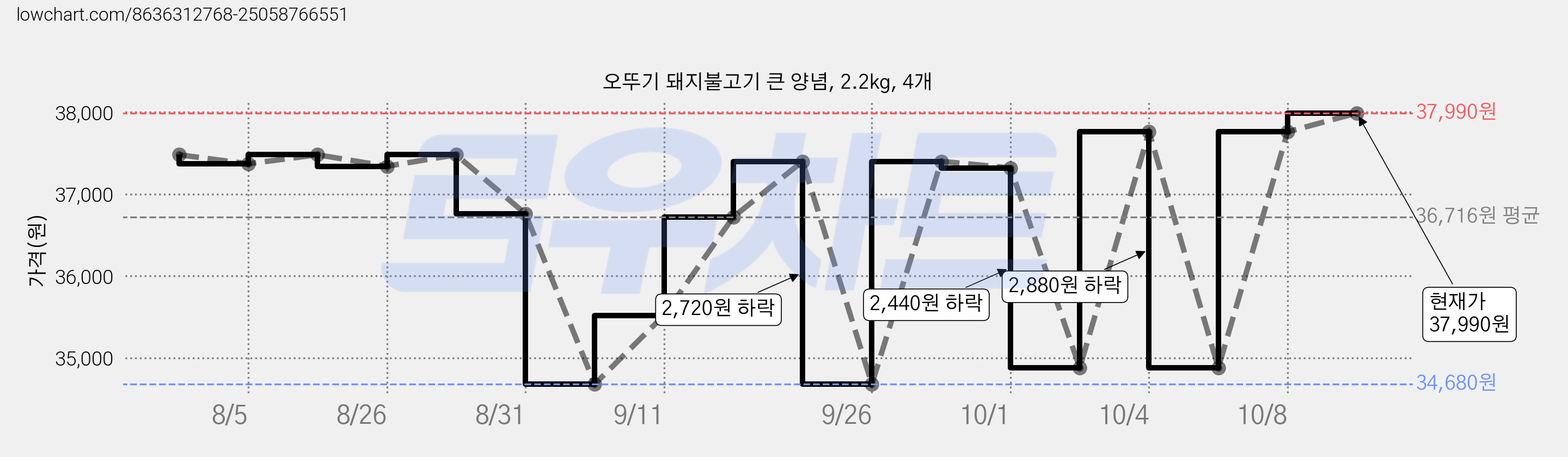 오뚜기 돼지불고기 큰 양념, 2.2kg, 4개 가격 변동 차트, 현재가 34,880원, 관측 최저가 34,680원