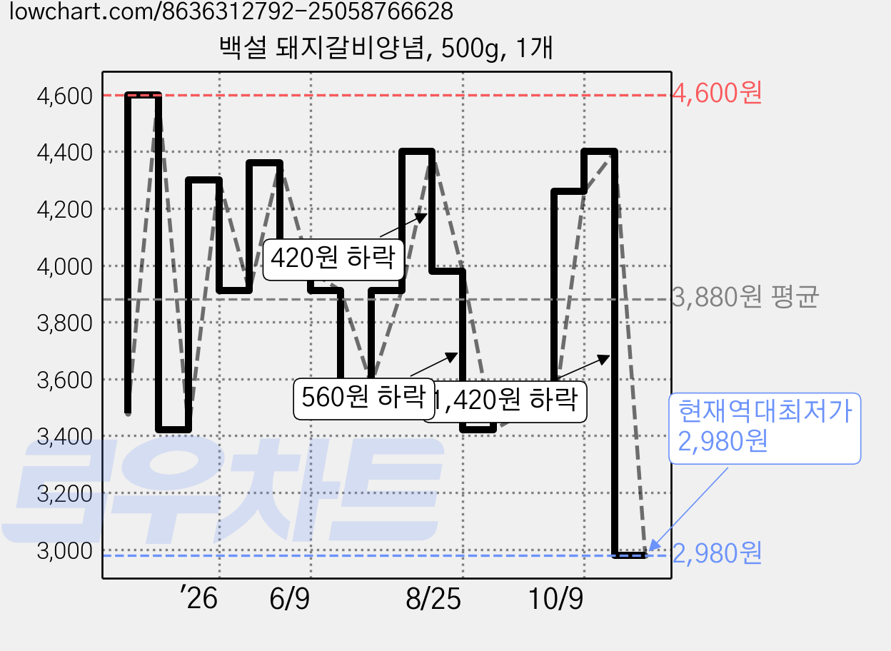 백설 돼지갈비양념, 500g, 1개 가격 변동 차트, 현재가 2,980원, 역대최저가