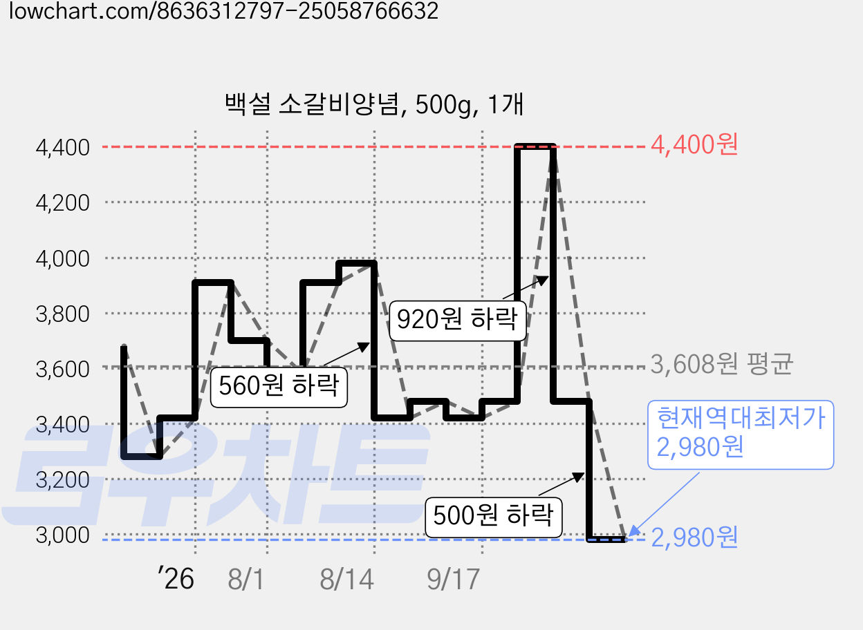 백설 소갈비양념, 500g, 1개 가격 변동 차트, 현재가 2,980원, 역대최저가