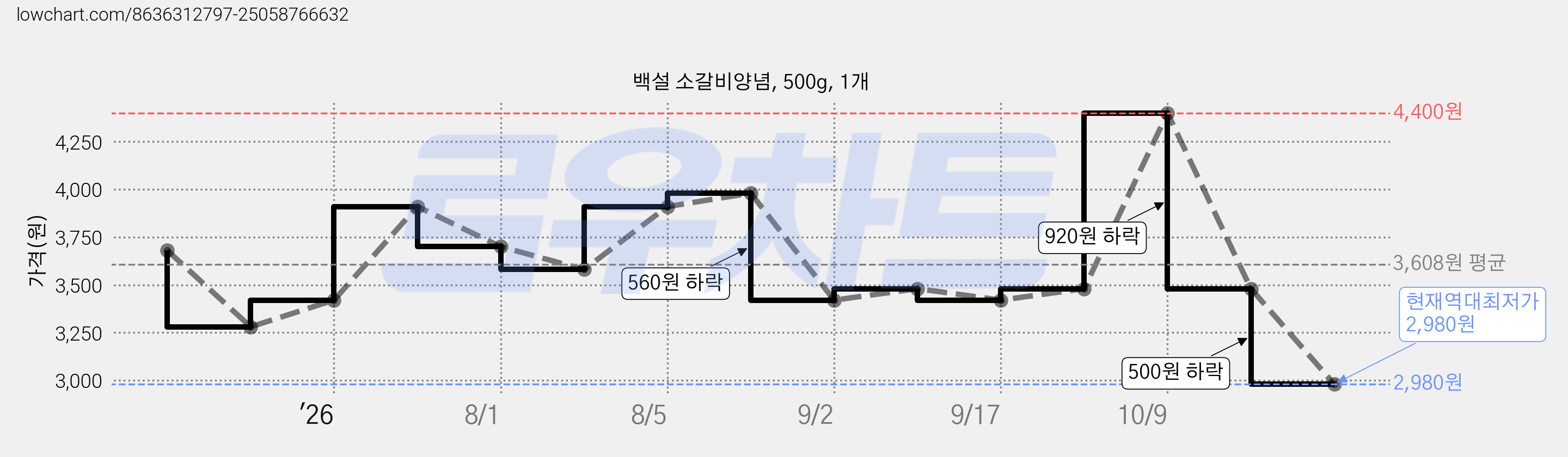 백설 소갈비양념, 500g, 1개 가격 변동 차트, 현재가 2,980원, 역대최저가