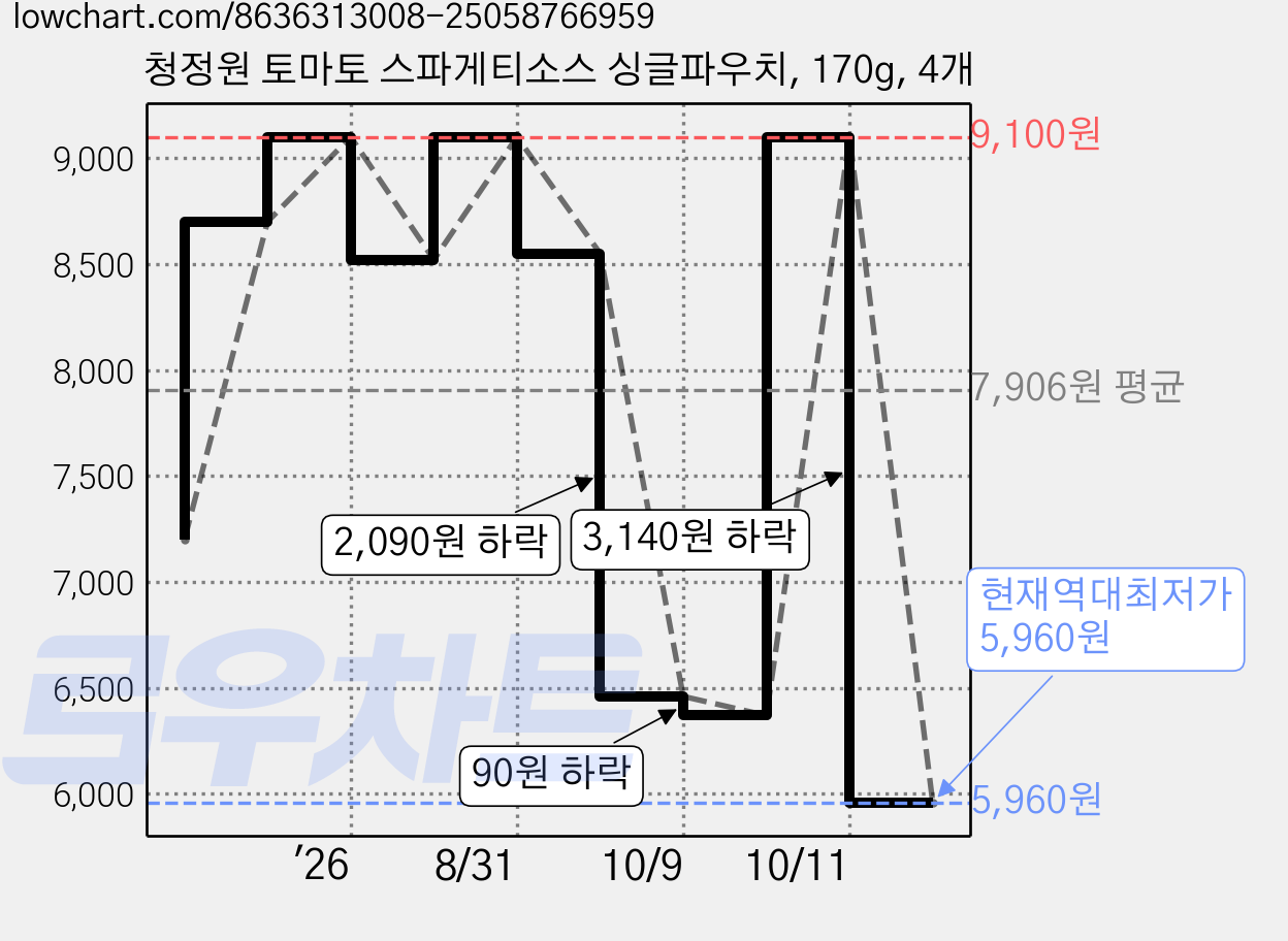 청정원 토마토 스파게티소스 싱글파우치, 170g, 4개 가격 변동 차트, 현재가 5,960원, 역대최저가