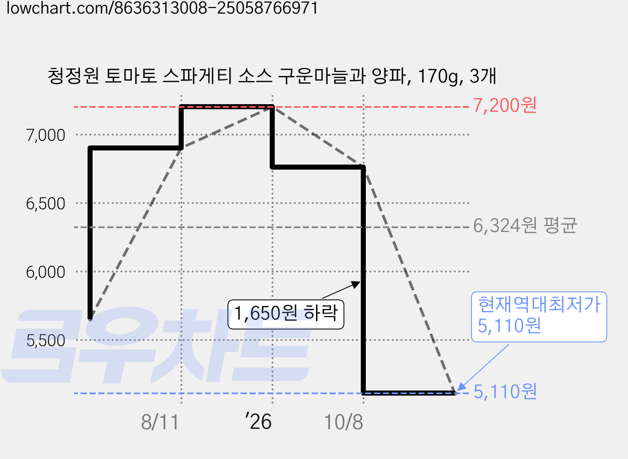 청정원 토마토 스파게티 소스 구운마늘과 양파, 170g, 3개 가격 변동 차트, 현재가 5,110원, 역대최저가