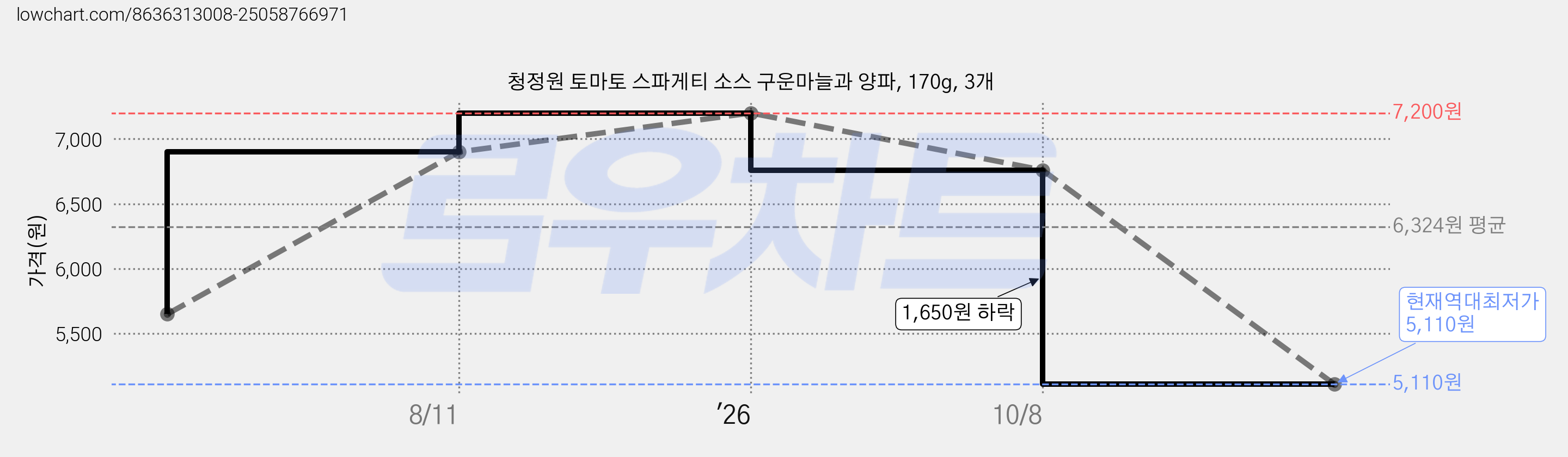 청정원 토마토 스파게티 소스 구운마늘과 양파, 170g, 3개 가격 변동 차트, 현재가 5,110원, 역대최저가