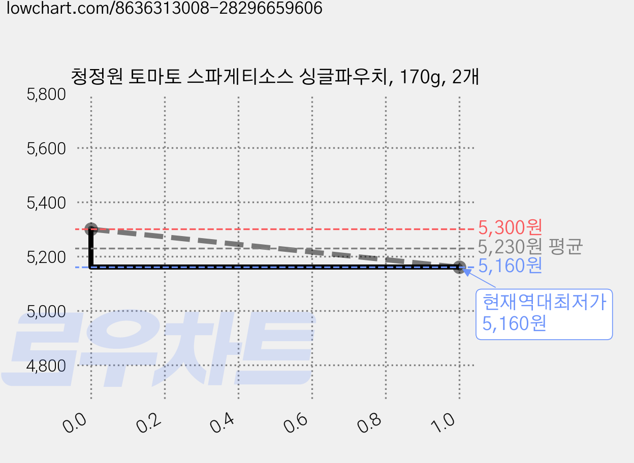 청정원 토마토 스파게티소스 싱글파우치, 170g, 2개 가격 변동 차트, 현재가 5,160원, 역대최저가