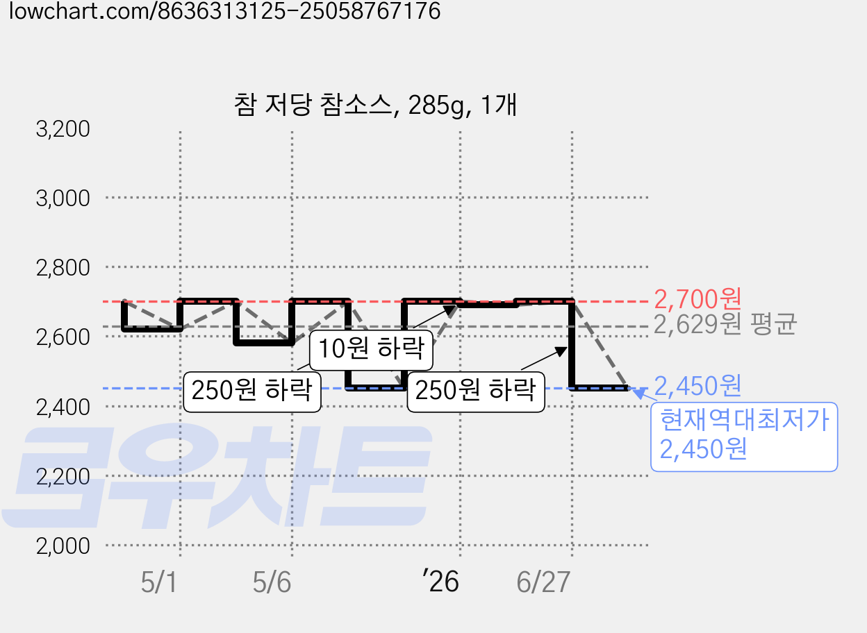 참 저당 참소스, 285g, 1개 가격 변동 차트, 현재가 2,450원, 역대최저가