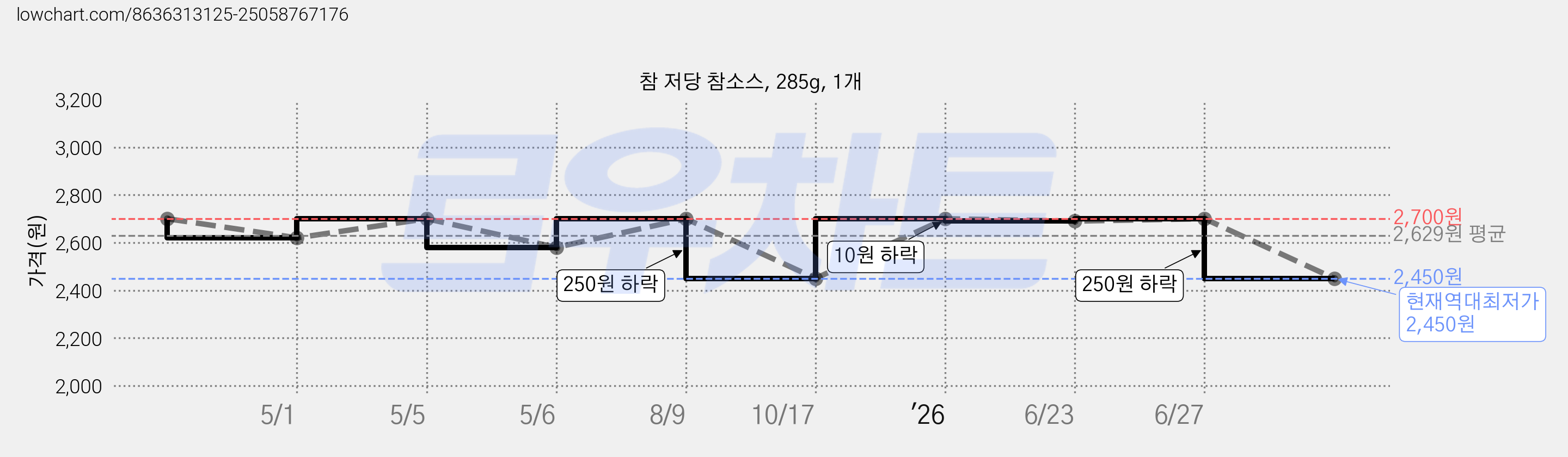 참 저당 참소스, 285g, 1개 가격 변동 차트, 현재가 2,450원, 역대최저가
