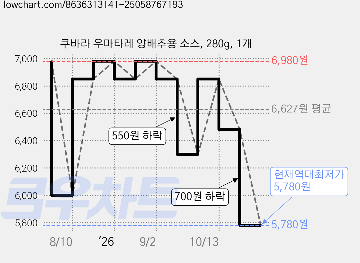 쿠바라 우마타레 양배추용 소스, 280g, 1개 가격 변동 차트, 현재가 5,780원, 역대최저가