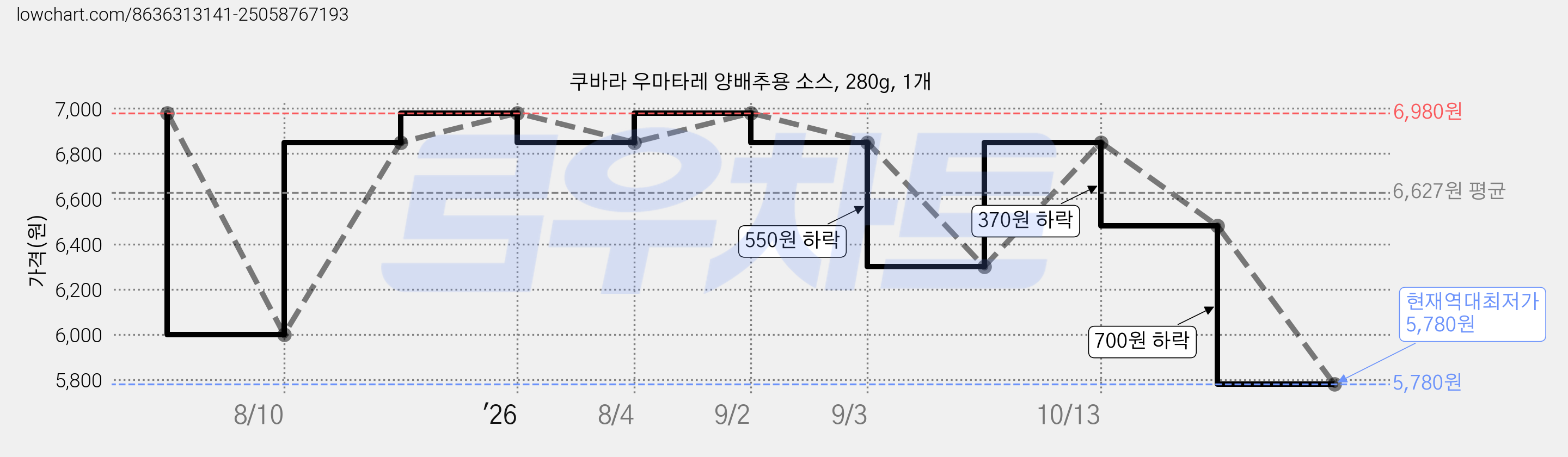 쿠바라 우마타레 양배추용 소스, 280g, 1개 가격 변동 차트, 현재가 5,780원, 역대최저가