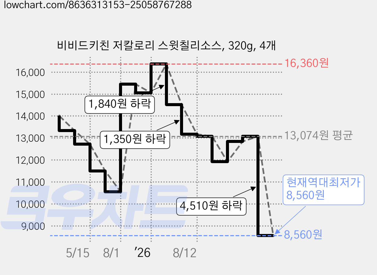 비비드키친 저칼로리 스윗칠리소스, 320g, 4개 가격 변동 차트, 현재가 8,560원, 역대최저가