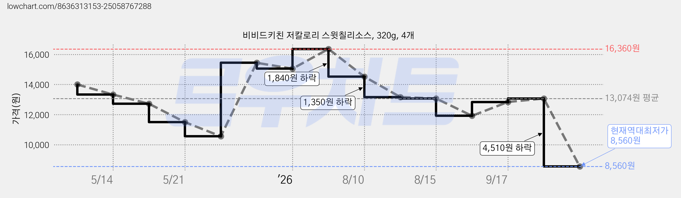 비비드키친 저칼로리 스윗칠리소스, 320g, 4개 가격 변동 차트, 현재가 8,560원, 역대최저가