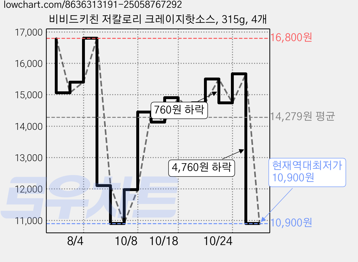 비비드키친 저칼로리 크레이지핫소스, 315g, 4개 가격 변동 차트, 현재가 10,900원, 역대최저가