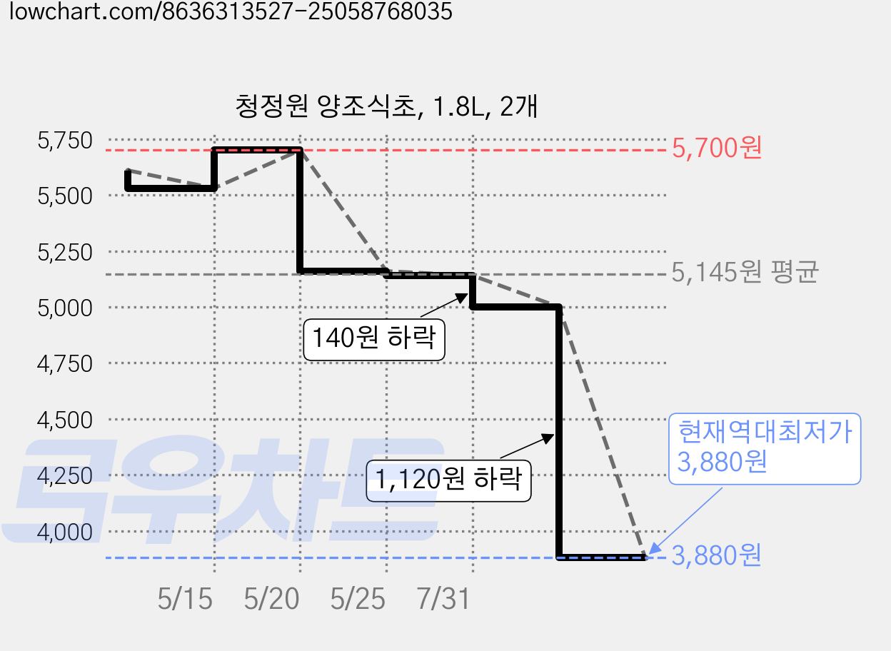 청정원 양조식초, 1.8L, 2개 가격 변동 차트, 현재가 3,880원, 역대최저가