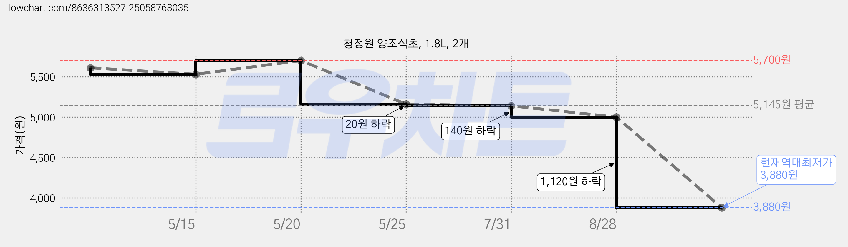 청정원 양조식초, 1.8L, 2개 가격 변동 차트, 현재가 3,880원, 역대최저가