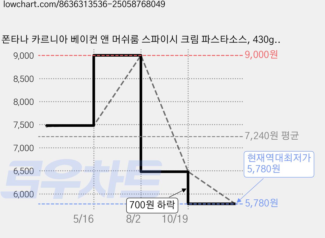 폰타나 카르니아 베이컨 앤 머쉬룸 스파이시 크림 파스타소스, 430g, 1개 가격 변동 차트, 현재가 5,780원, 역대최저가