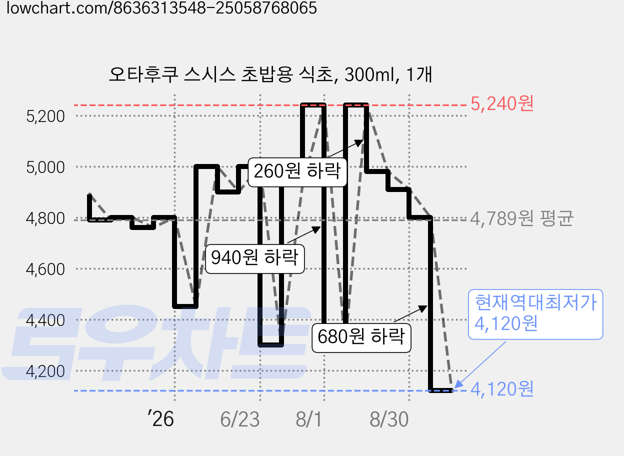 오타후쿠 스시스 초밥용 식초, 300ml, 1개 가격 변동 차트, 현재가 4,120원, 역대최저가
