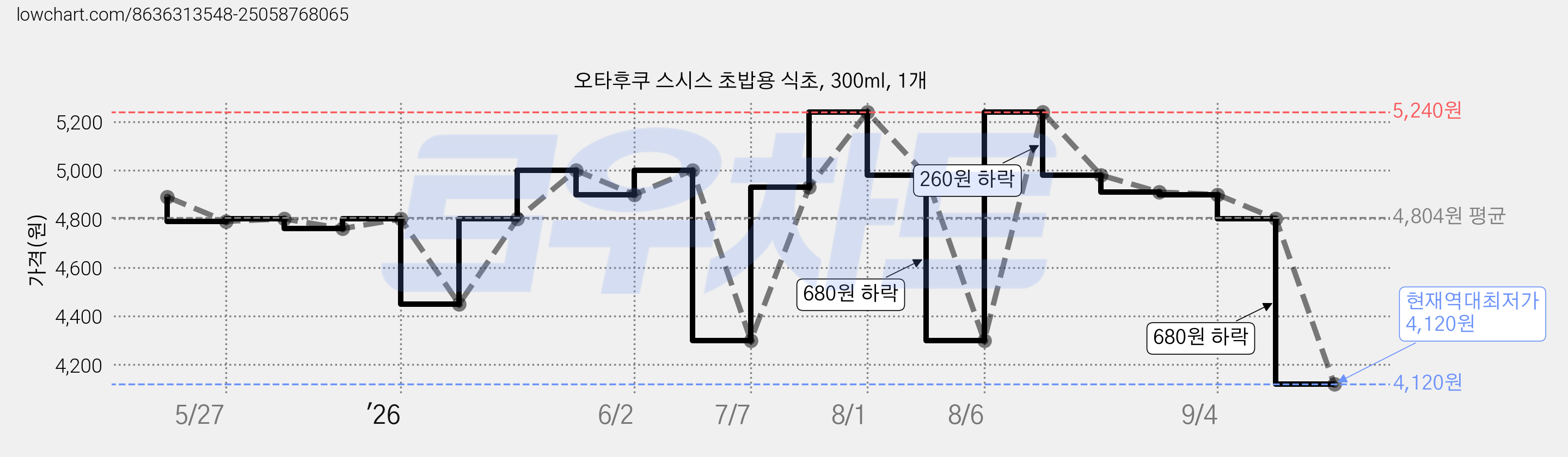 오타후쿠 스시스 초밥용 식초, 300ml, 1개 가격 변동 차트, 현재가 4,120원, 역대최저가