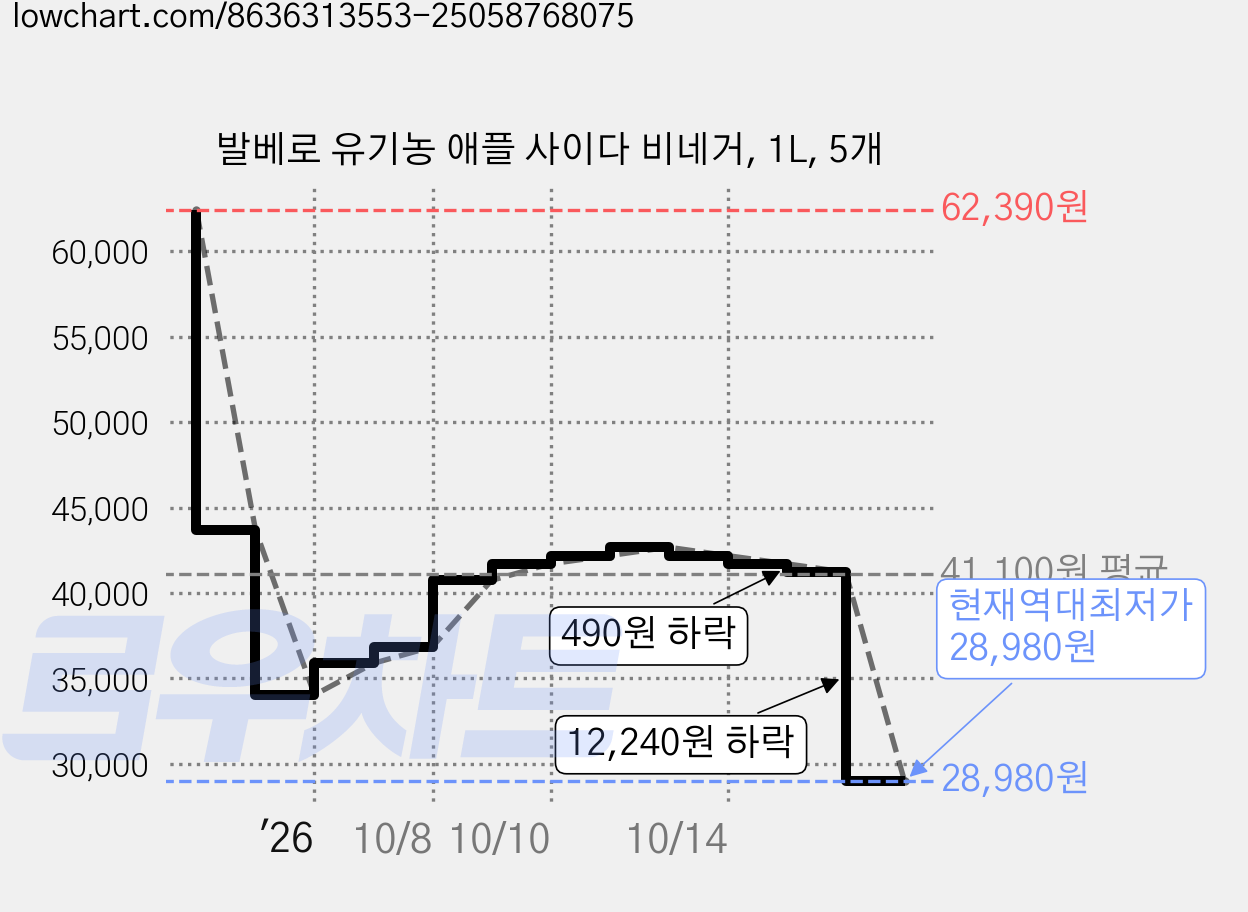 발베로 유기농 애플 사이다 비네거, 1L, 5개 가격 변동 차트, 현재가 28,980원, 역대최저가