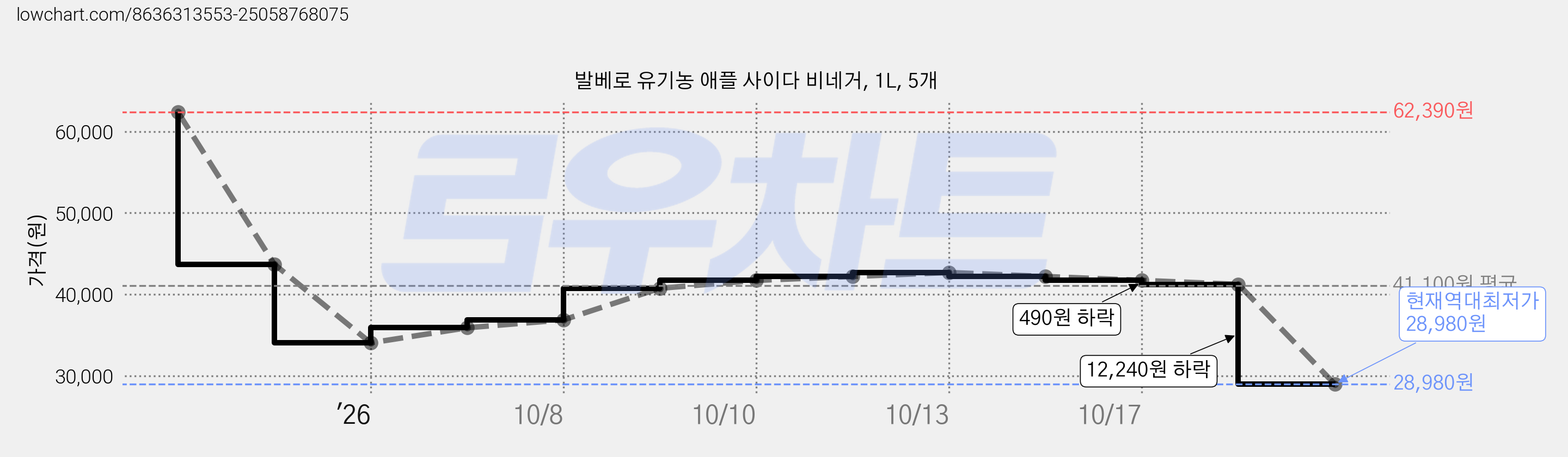 발베로 유기농 애플 사이다 비네거, 1L, 5개 가격 변동 차트, 현재가 28,980원, 역대최저가