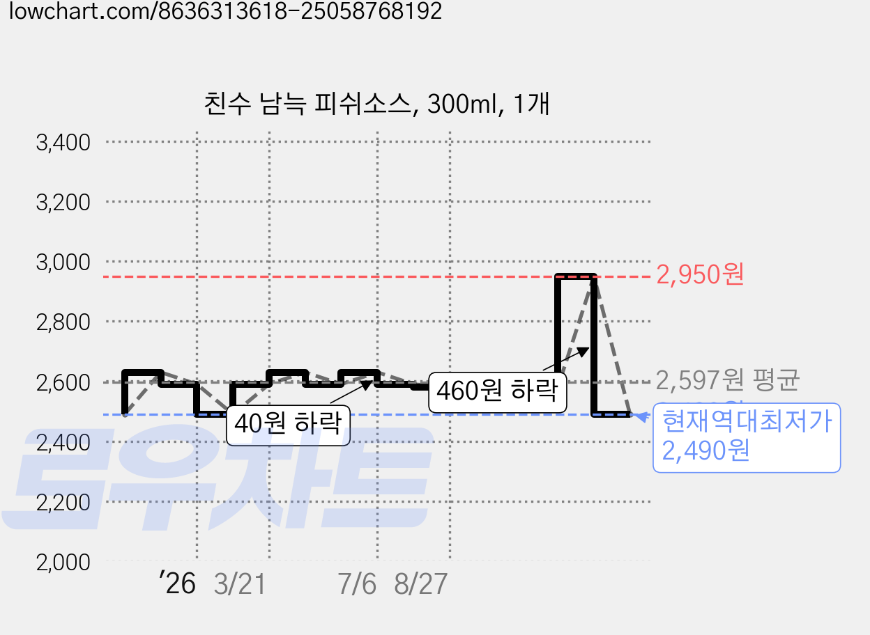 친수 남늑 피쉬소스, 300ml, 1개 가격 변동 차트, 현재가 2,490원, 역대최저가