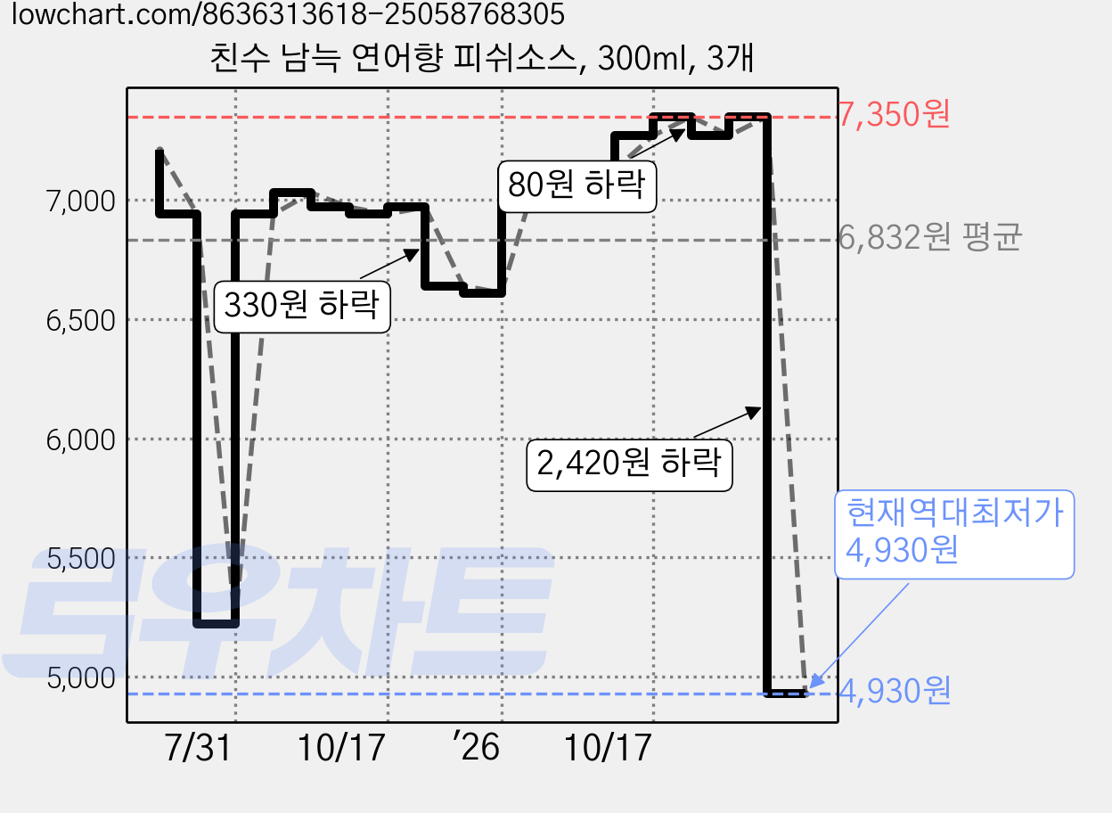 친수 남늑 연어향 피쉬소스, 300ml, 3개 가격 변동 차트, 현재가 4,930원, 역대최저가