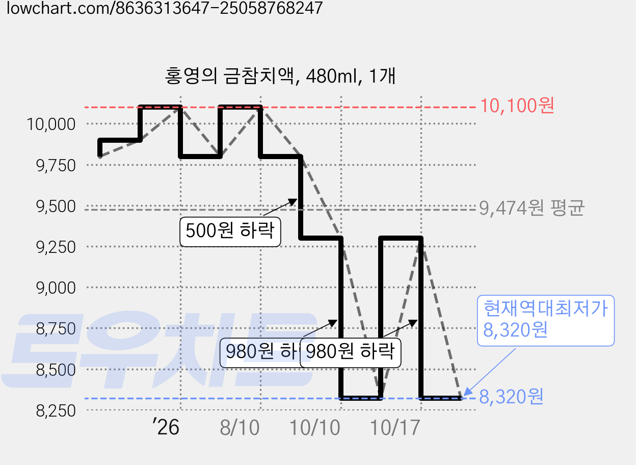 홍영의 금참치액, 480ml, 1개 가격 변동 차트, 현재가 8,320원, 역대최저가