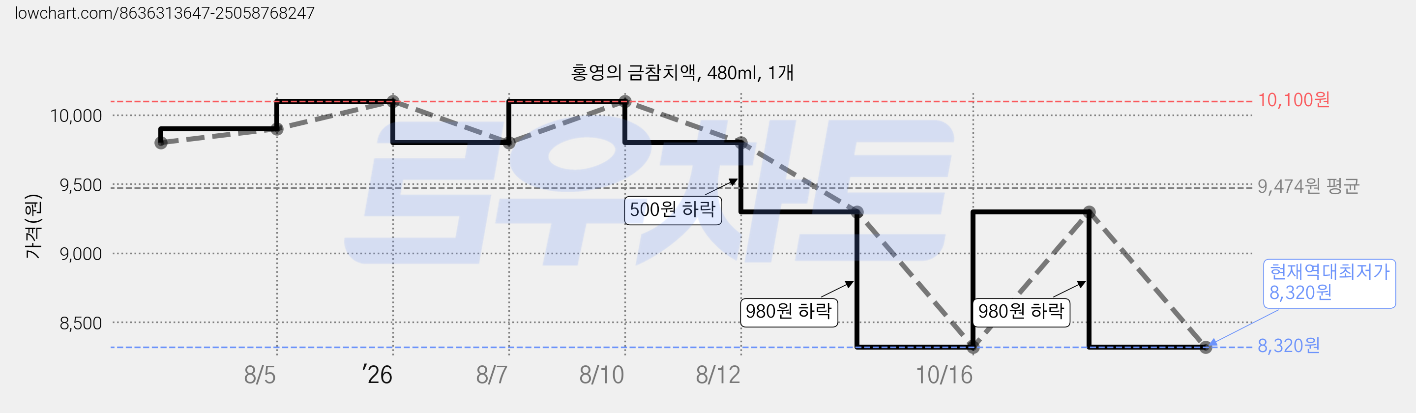 홍영의 금참치액, 480ml, 1개 가격 변동 차트, 현재가 8,320원, 역대최저가