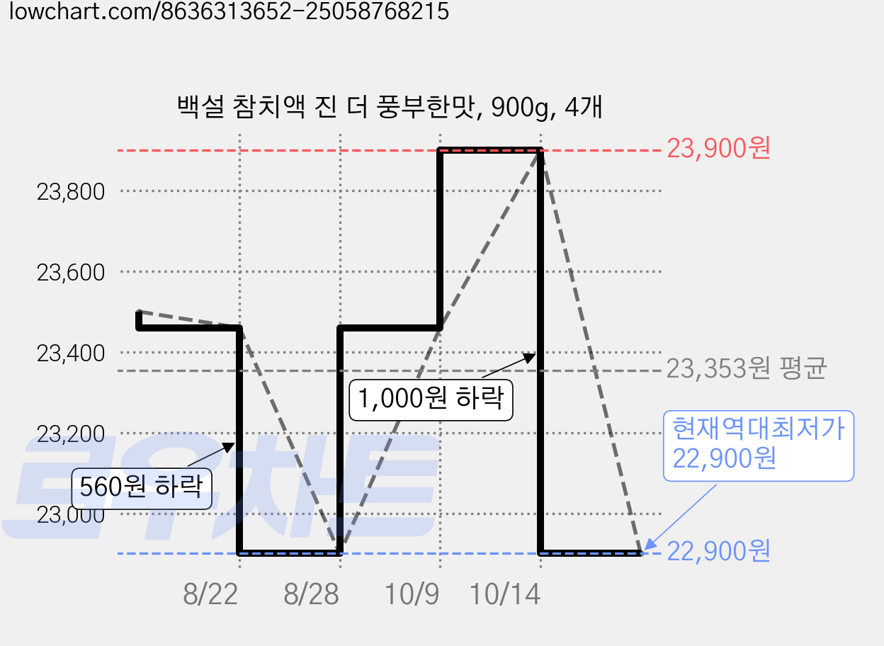 백설 참치액 진 더 풍부한맛, 900g, 4개 가격 변동 차트, 현재가 22,900원, 역대최저가