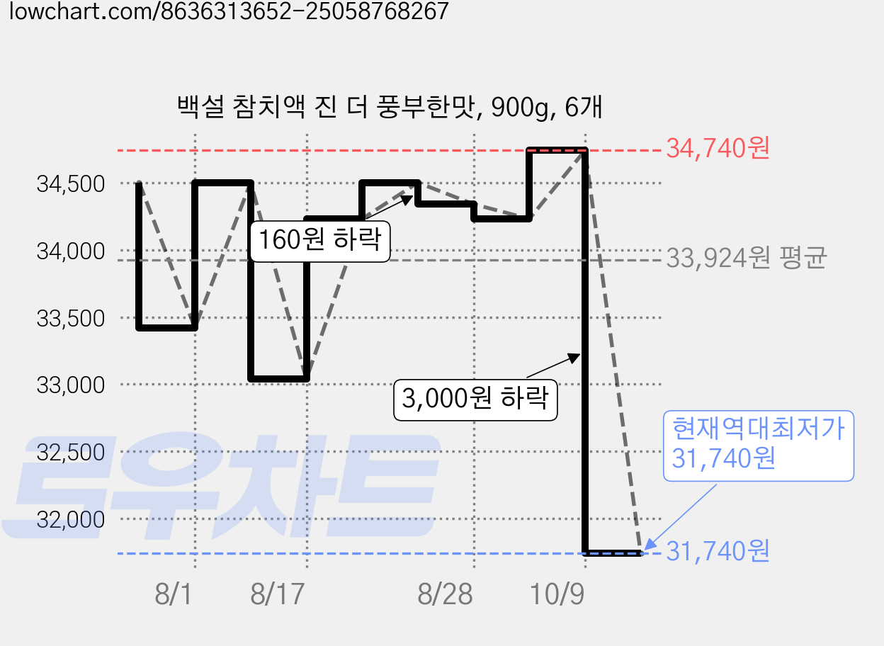 백설 참치액 진 더 풍부한맛, 900g, 6개 가격 변동 차트, 현재가 31,740원, 역대최저가