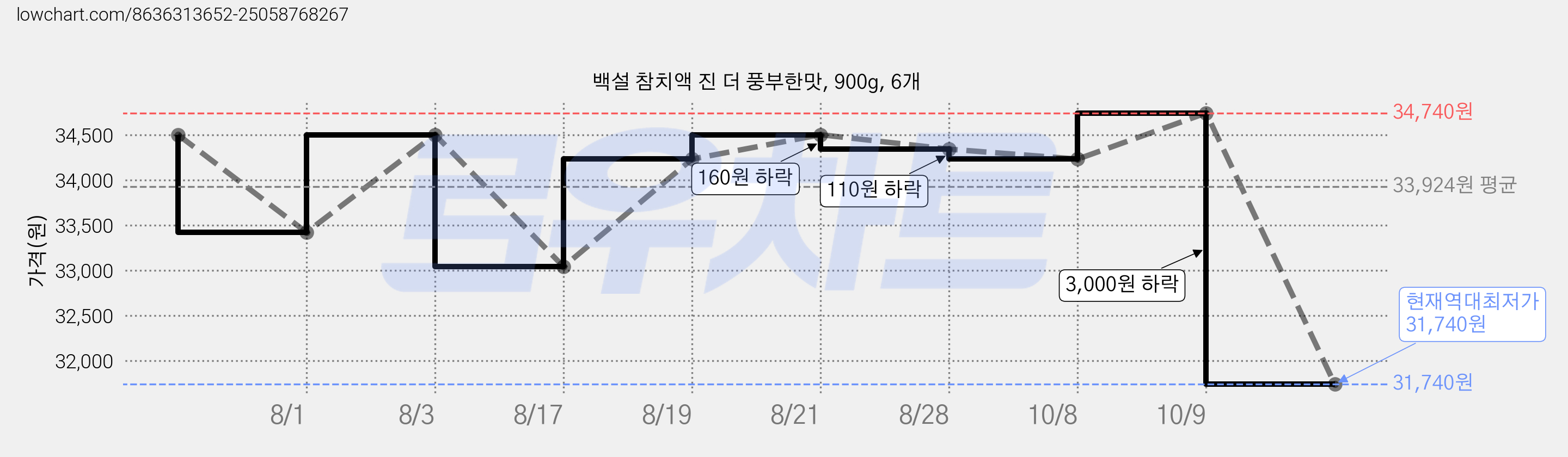 백설 참치액 진 더 풍부한맛, 900g, 6개 가격 변동 차트, 현재가 31,740원, 역대최저가