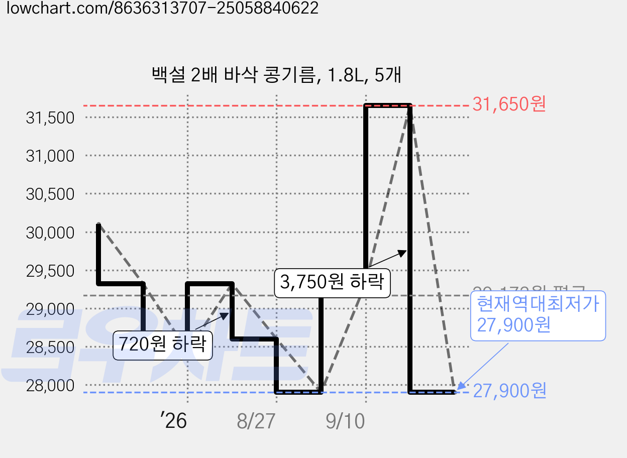 백설 2배 바삭 콩기름, 1.8L, 5개 가격 변동 차트, 현재가 27,900원, 역대최저가