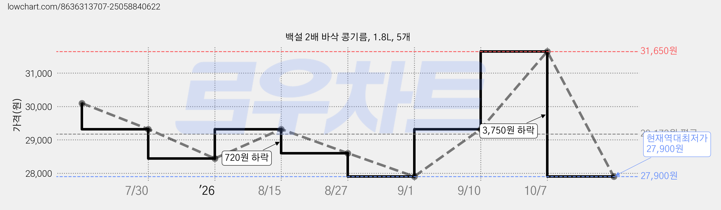 백설 2배 바삭 콩기름, 1.8L, 5개 가격 변동 차트, 현재가 27,900원, 역대최저가