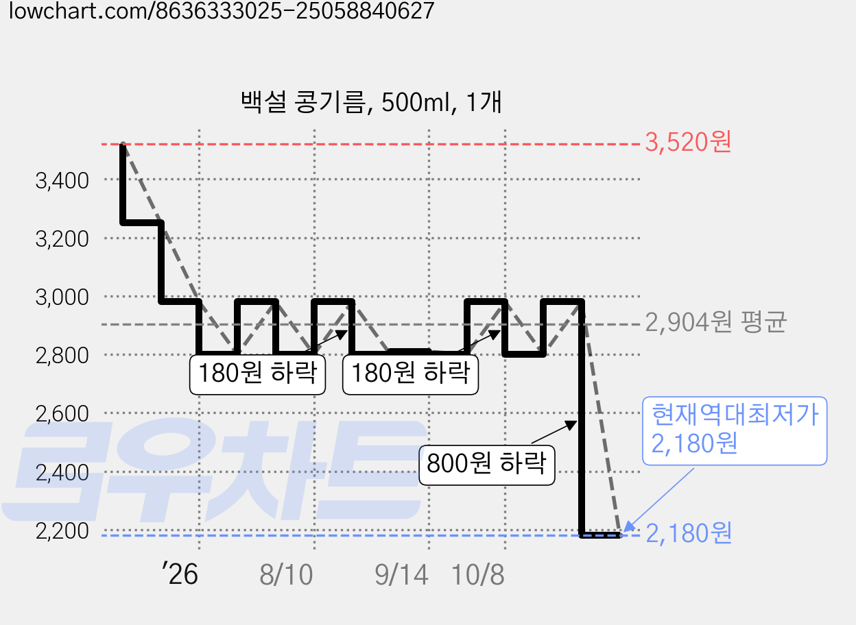 백설 콩기름, 500ml, 1개 가격 변동 차트, 현재가 2,180원, 역대최저가
