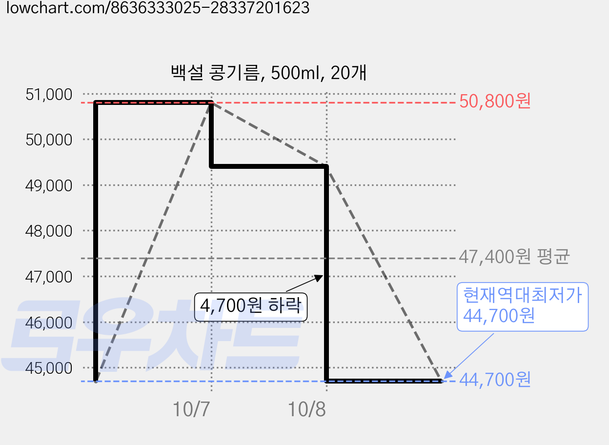 백설 콩기름, 500ml, 20개 가격 변동 차트, 현재가 44,700원, 역대최저가